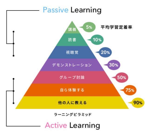 ラーニングピラミッドからわかるアクティブ度