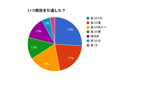 部活と両立しながらの方が勉強できる スーパー高校生の育て方 一流の勉強法