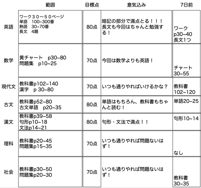 高校のテスト勉強を一週間前から攻略するショートカット勉強法 一流の勉強法